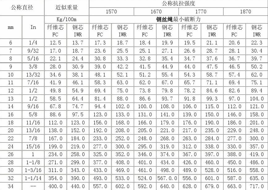 攀枝花回收钢丝绳规格型号大全